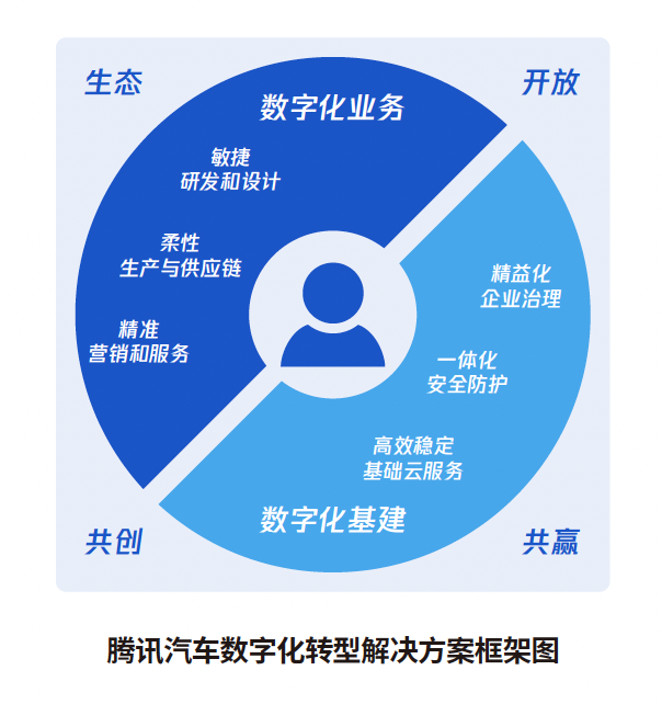 腾讯发布《汽车产业数字化转型白皮书》覆盖全链路和服务全周期的数字化方案